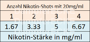 Anzahl Nikotinshots bei 80ml in 120ml Flasche